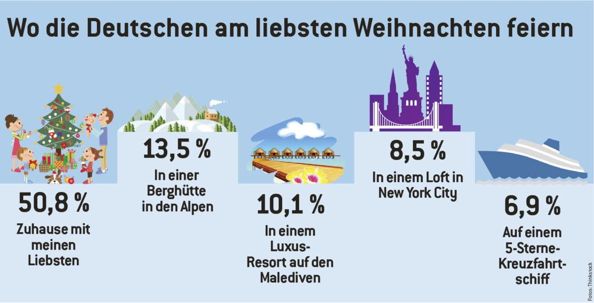 Wo die Deutschen am liebsten Weihnachten feiern, © WestLotto