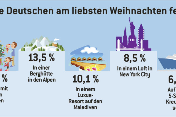 Wo die Deutschen am liebsten Weihnachten feiern, © WestLotto