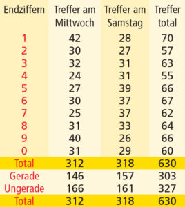 Gezogene Endziffern 2016
