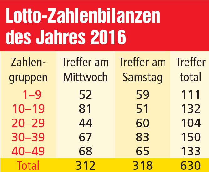 Lottozahlen Statistik 2016