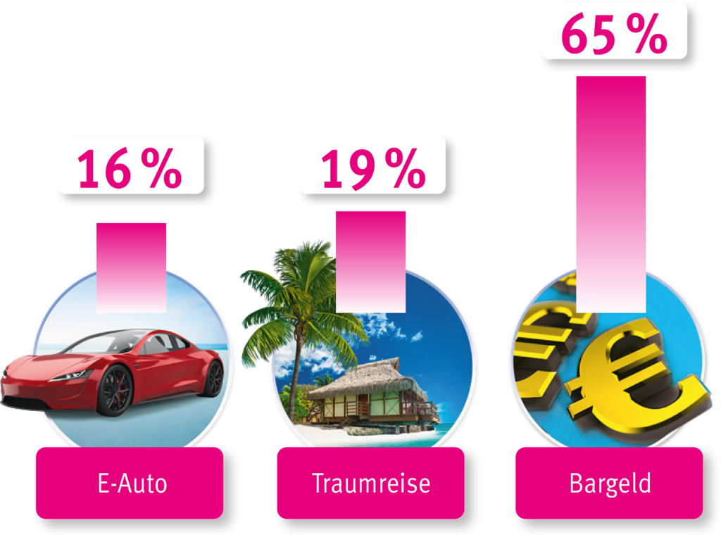 Ergebnis des Votings zum Wunschgewinn 2021 . Bargeld gewinnt mit 65 Prozent